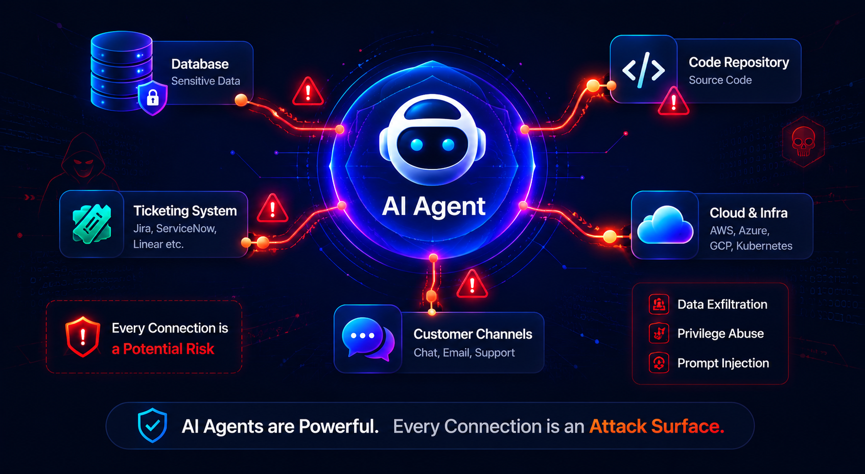 Diagram showing autonomous AI agents connected to databases, code repositories, ticketing systems and cloud dashboards, each representing a new attack surface