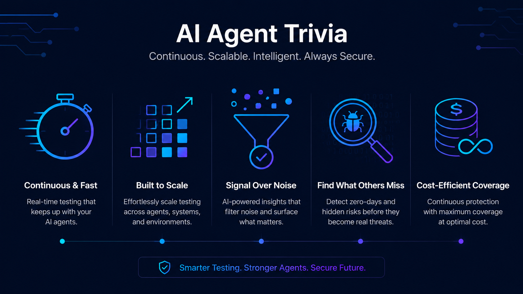 Diagram showing AI security advantages: continuous testing, scale, reduced false positives, zero-day detection and cost efficiency