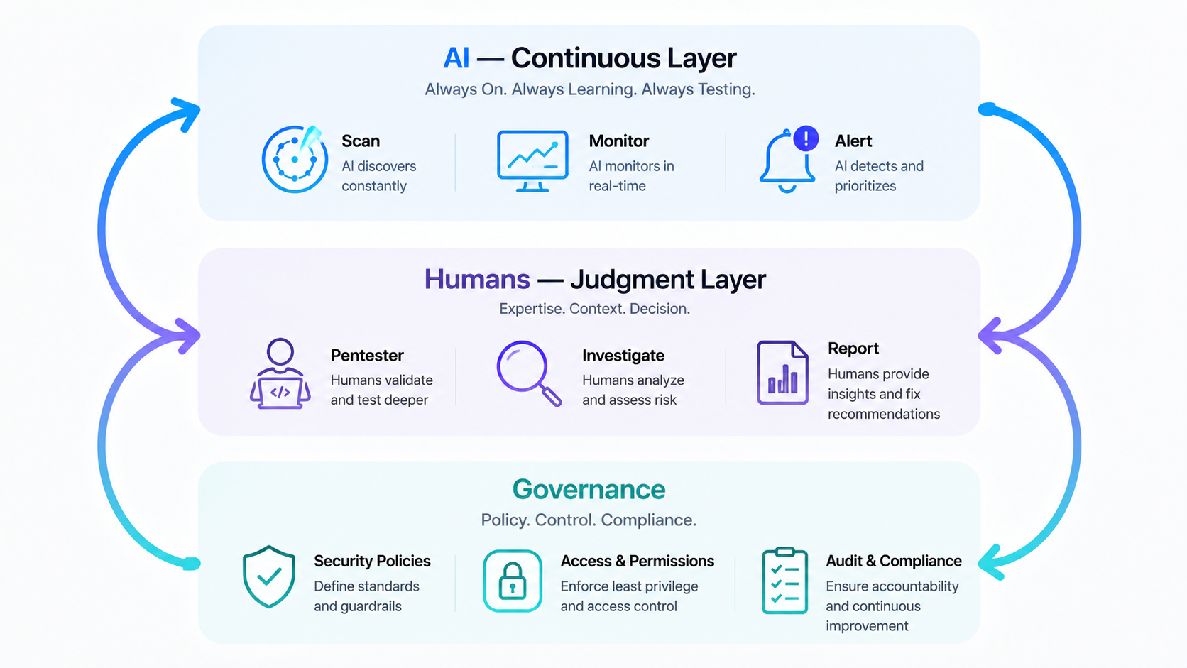 Diagram of the hybrid security model: an AI continuous monitoring layer, a human judgment layer, and a governance layer forming a closed loop