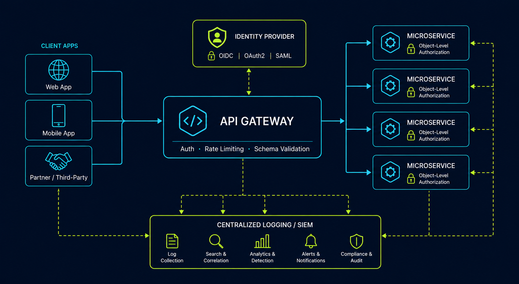 Diagram of a secure API architecture showing clients, an API gateway with authentication, rate limiting and schema validation, internal microservices each with object-level authorization checks, a shared identity provider, and centralized logging feeding a SIEM