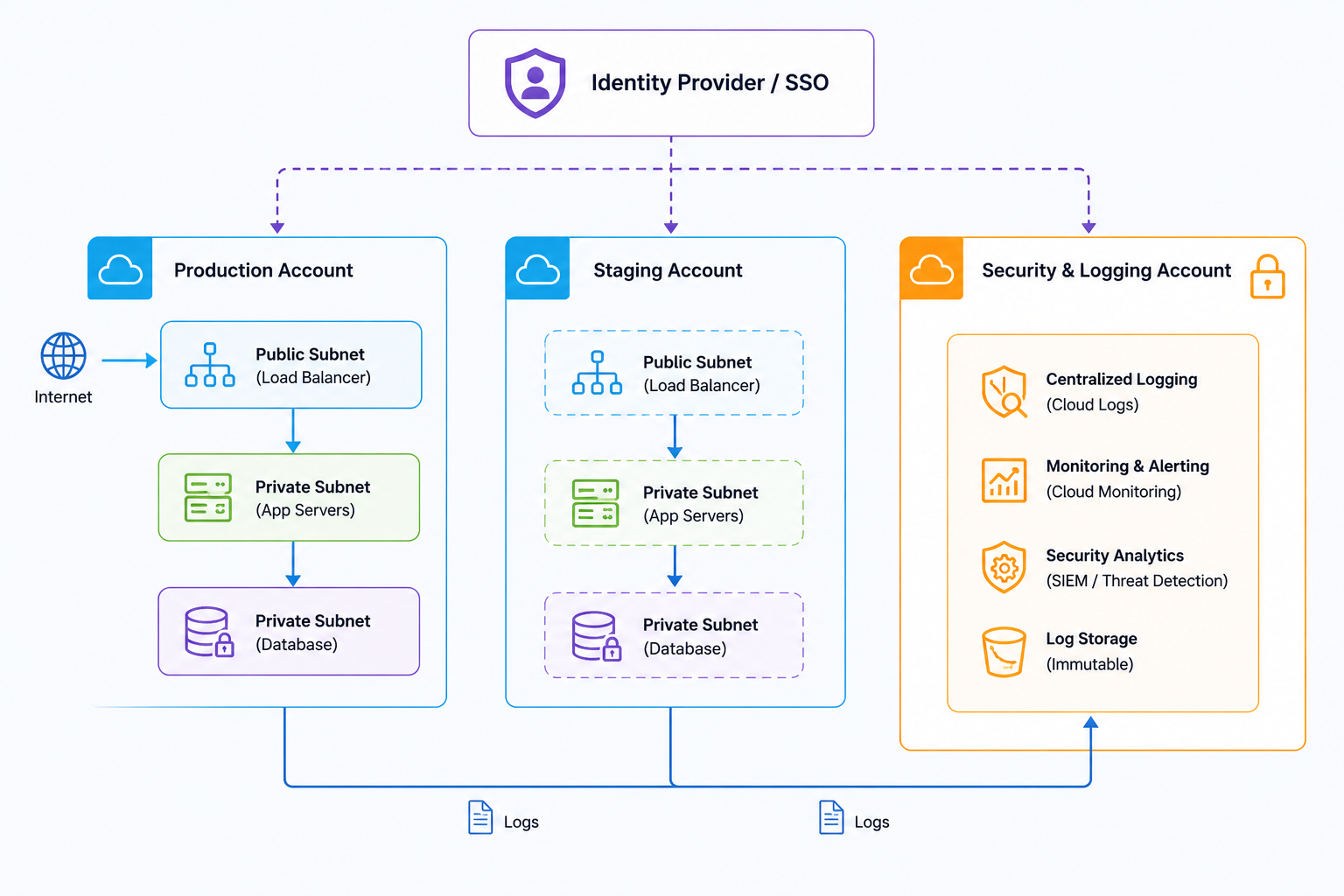 Diagram of a secure multi-account cloud architecture showing a central identity provider, separate production, staging and security/logging accounts connected via cross-account roles, a locked-down logging account aggregating CloudTrail and VPC flow logs, and a network diagram showing public subnets only for load balancers with private subnets for application and database tiers