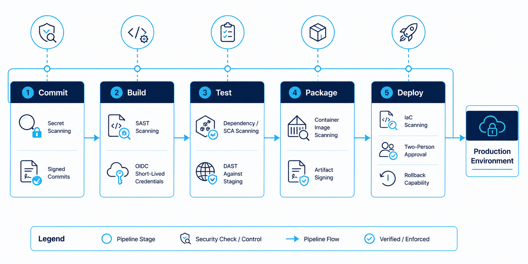 Diagram of a secure CI/CD pipeline showing stages for commit with secret scanning and signed commits, build with SAST and OIDC short-lived credentials, test with dependency scanning and DAST against staging, package with container image scanning and artifact signing, and deploy with IaC scanning, two-person approval, and rollback, feeding into a production environment