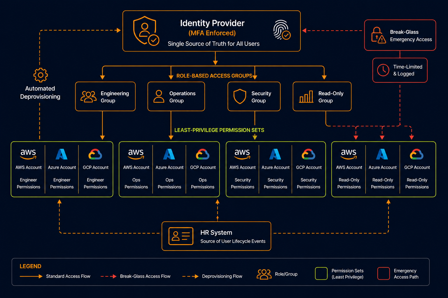Diagram of a least-privilege identity and access management model showing a central identity provider with MFA enforced as the source of truth for all users, connected to role-based access groups that map to least-privilege permission sets in cloud accounts, with a separate time-limited and logged break-glass emergency access path, and automated deprovisioning triggered from the HR system