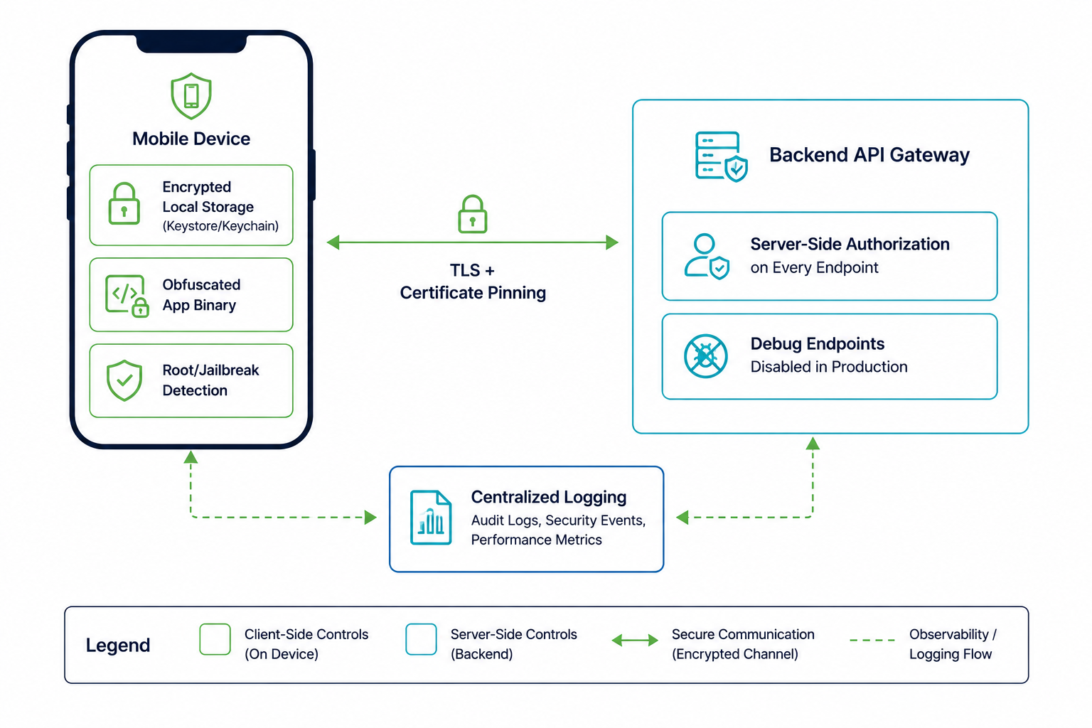 Diagram of a hardened mobile application architecture showing a mobile device with encrypted local storage using platform keystore, an obfuscated app binary, certificate pinning and root/jailbreak detection, connecting over TLS with certificate pinning to a backend API gateway that enforces server-side authorization on every endpoint, with debug endpoints disabled in production and centralized logging