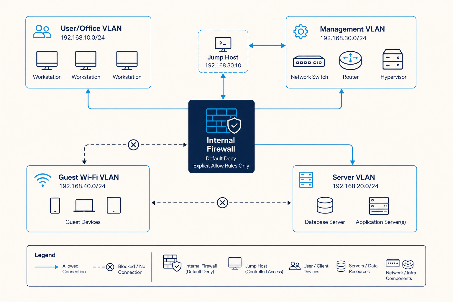 Diagram of a segmented internal network showing separate zones for user workstations, servers, management interfaces, and guest Wi-Fi, each connected through an internal firewall with explicit allow rules, and a jump host required for access to the management zone