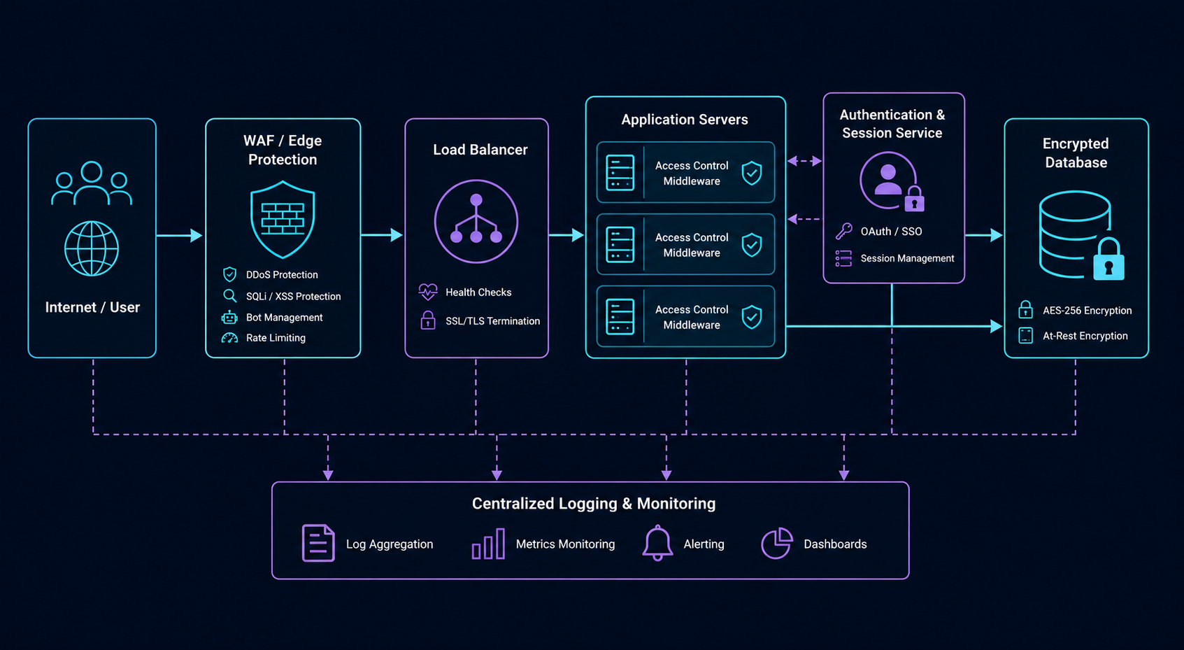 Diagram of a secure web application reference architecture showing WAF, load balancer, app servers with access-control middleware, authentication service, encrypted database, dependency scanning in CI/CD, and centralized logging and monitoring
