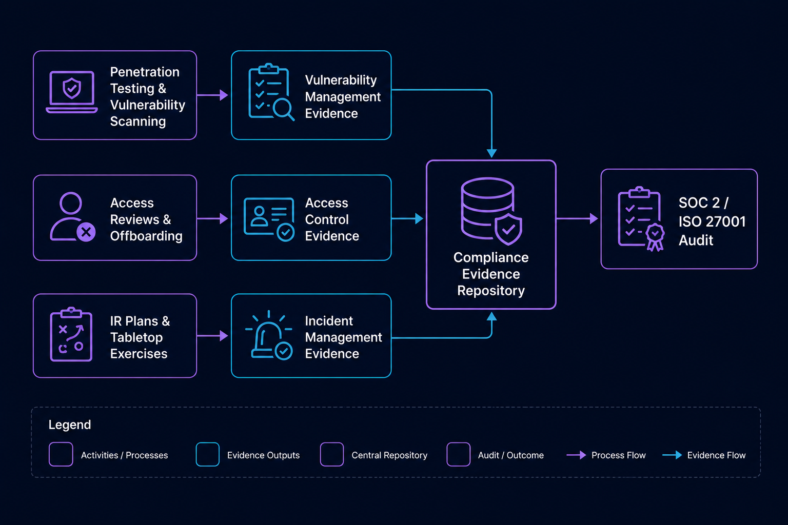 Diagram showing how security engineering activities feed into compliance evidence: penetration testing and vulnerability scanning feed into a vulnerability management evidence trail, access reviews and offboarding processes feed into access control evidence, and incident response plans and tabletop exercises feed into incident management evidence, all flowing into a central compliance evidence repository used during a SOC 2 or ISO 27001 audit