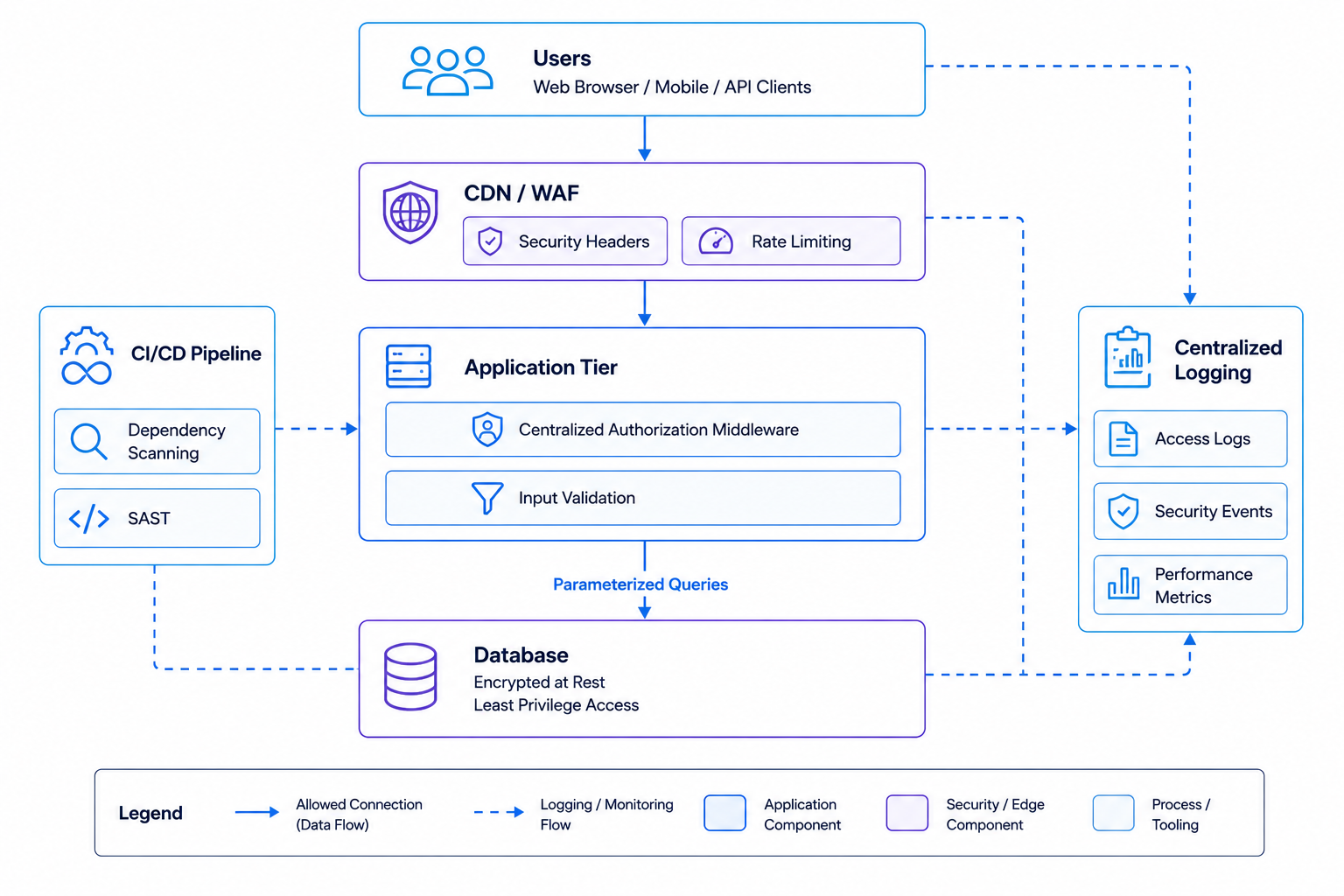 Diagram of a web application architecture showing a CDN and WAF with security headers and rate limiting at the edge, an application tier with centralized authorization middleware and input validation, a CI/CD pipeline with dependency and SAST scanning, and a database accessed only through parameterized queries, with centralized logging across all tiers